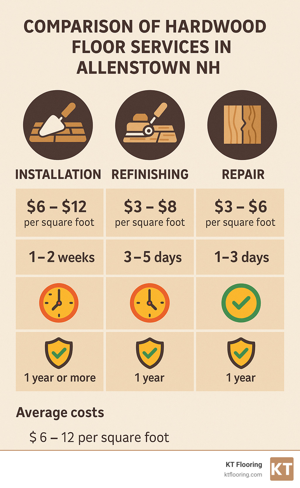 Comparison of hardwood floor services in Allenstown NH showing installation, refinishing and repair services with average costs, timeline, and warranty information - hardwood floor contractor allenstown nh infographic 