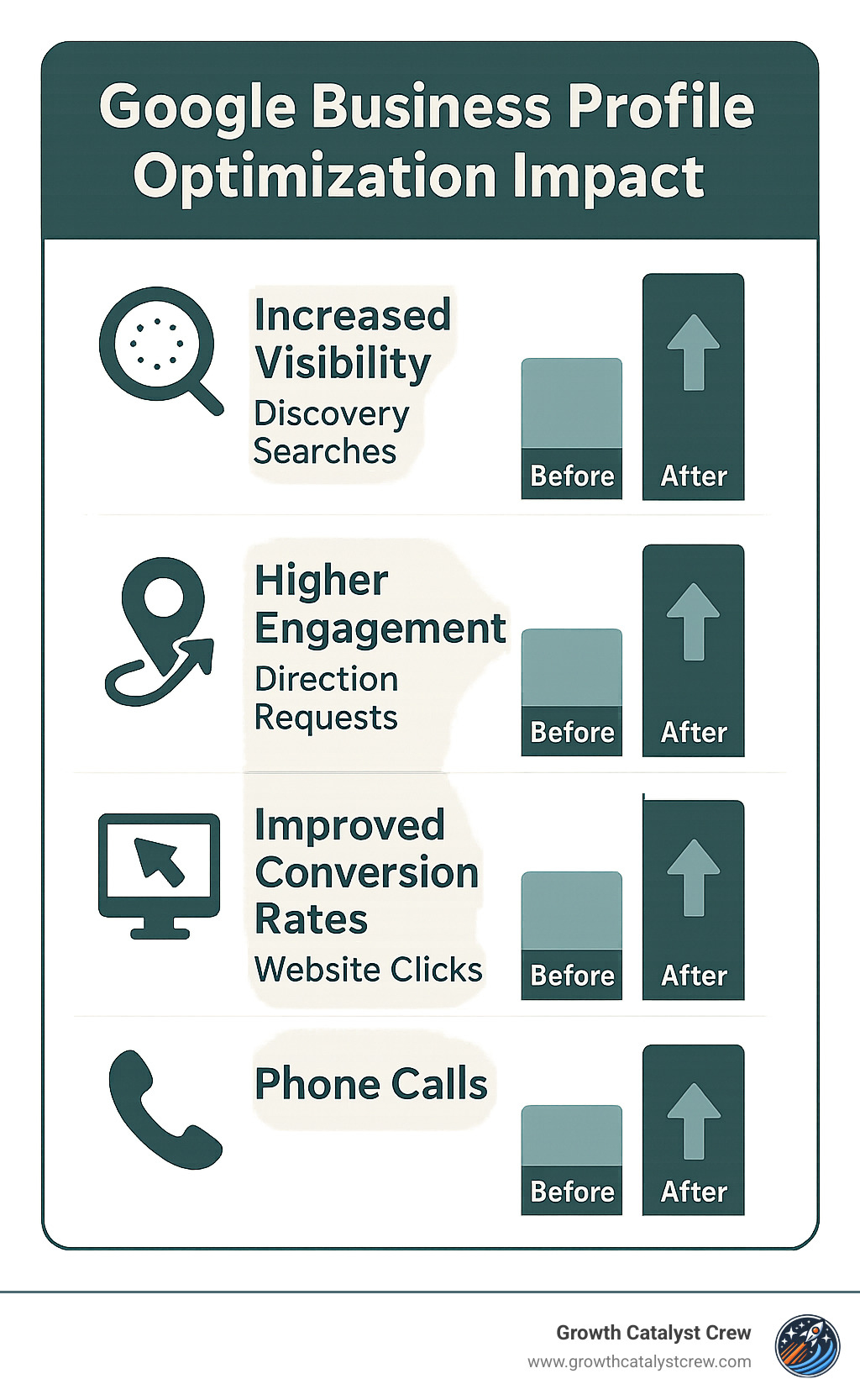 Google Business Profile optimization impact showing increased visibility, engagement and conversion rates across findy searches, direction requests, website clicks, and phone calls - Google My Business optimization infographic