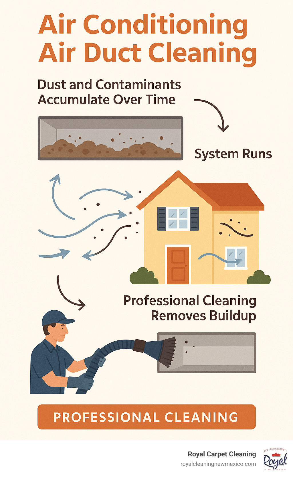 Diagram showing how dust and contaminants accumulate in air ducts over time, circulate through the home when the system runs, and can be removed through professional cleaning - air conditioning air duct cleaning infographic 