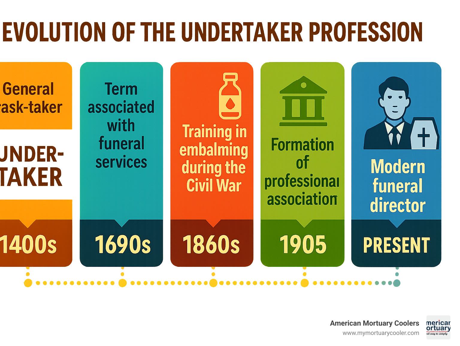 Timeline showing the evolution of undertaker profession from 1400s general task-taker to modern funeral director role with key historical developments including Civil War embalming and 1905 professional association formation - what is an undertaker infographic 