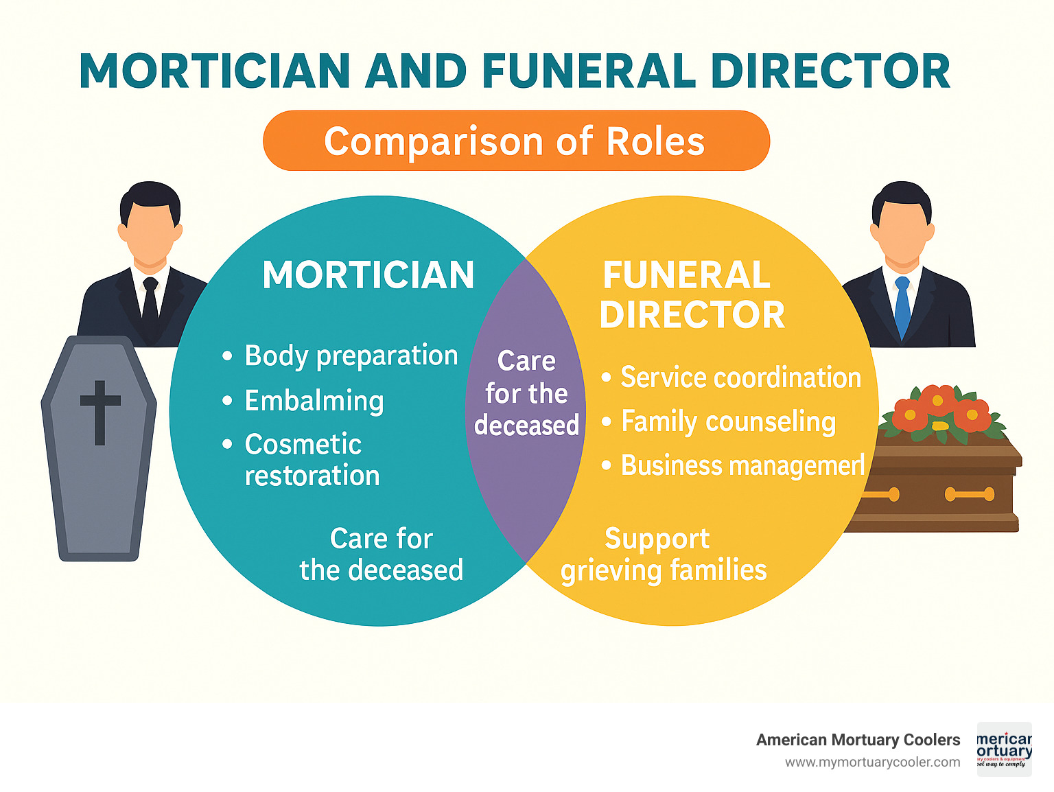 Comparison of mortician and funeral director roles showing overlapping responsibilities and distinct duties - mortician and funeral director infographic 