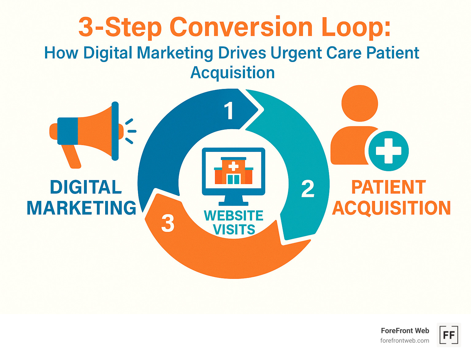 3-step conversion loop showing how digital marketing drives urgent care patient acquisition - Urgent care marketing company infographic 
