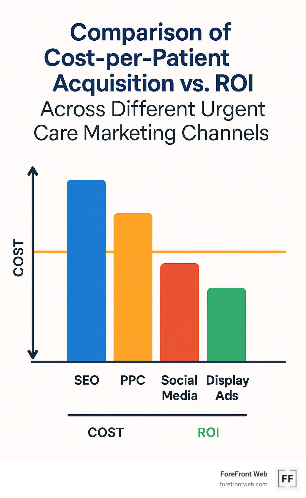 Comparison of cost-per-patient acquisition vs. ROI across different urgent care marketing channels - Urgent care marketing company infographic 