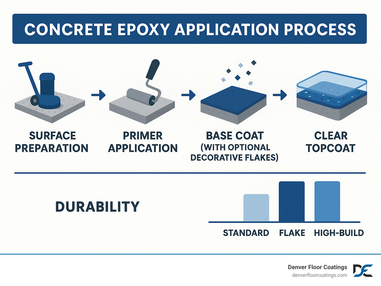 Concrete epoxy application process showing surface preparation, primer application, base coat with optional decorative flakes, and clear topcoat with comparative durability ratings for each system type - concrete epoxy infographic 
