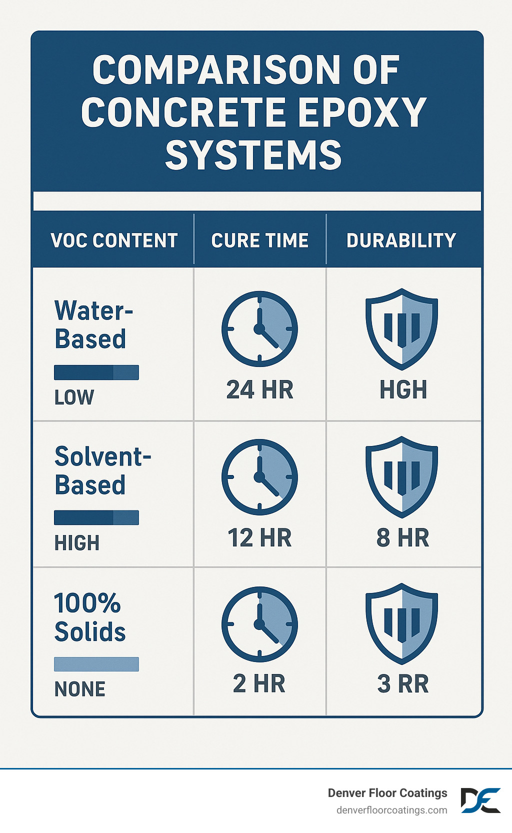 Comparison of different concrete epoxy systems showing VOC content, cure time, and durability ratings - concrete epoxy infographic 