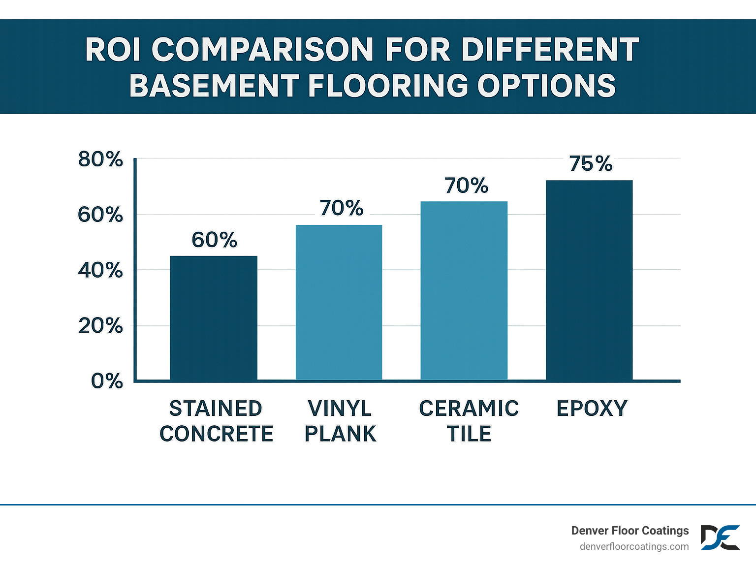 ROI comparison for different basement flooring options - best floor covering for basement infographic ROI comparison for different basement flooring options - best floor covering for basement infographic