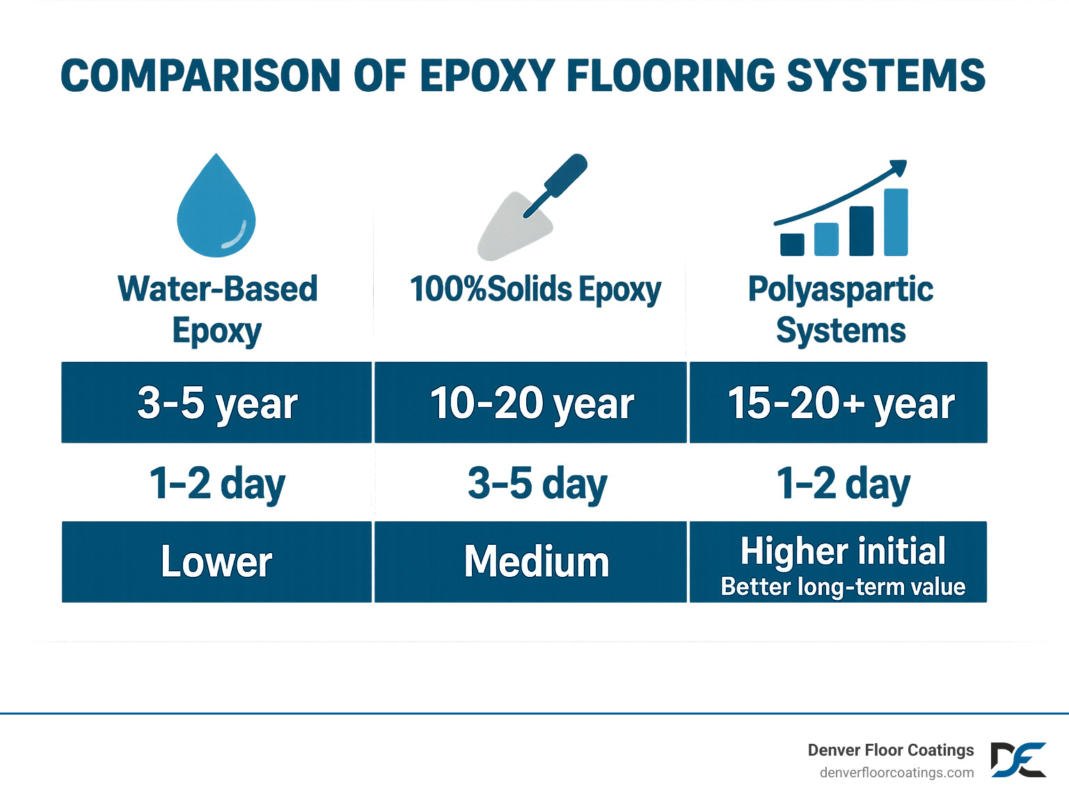 Comparison chart of epoxy flooring systems showing water-based epoxy (3-5 year lifespan, 1-2 day installation, lower cost), 100% solids epoxy (10-20 year lifespan, 3-5 day installation, medium cost), and polyaspartic systems (15-20+ year lifespan, 1-2 day installation, higher initial cost but better long-term value) - epoxy companies near me infographic Comparison chart of epoxy flooring systems showing water-based epoxy (3-5 year lifespan, 1-2 day installation, lower cost), 100% solids epoxy (10-20 year lifespan, 3-5 day installation, medium cost), and polyaspartic systems (15-20+ year lifespan, 1-2 day installation, higher initial cost but better long-term value) - epoxy companies near me infographic