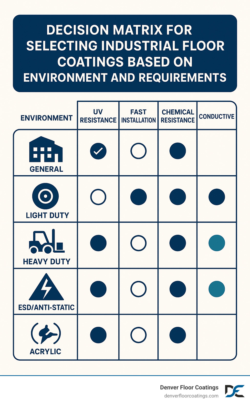 Decision matrix for selecting industrial floor coatings based on environment and requirements - industrial floor coatings concrete infographic Decision matrix for selecting industrial floor coatings based on environment and requirements - industrial floor coatings concrete infographic