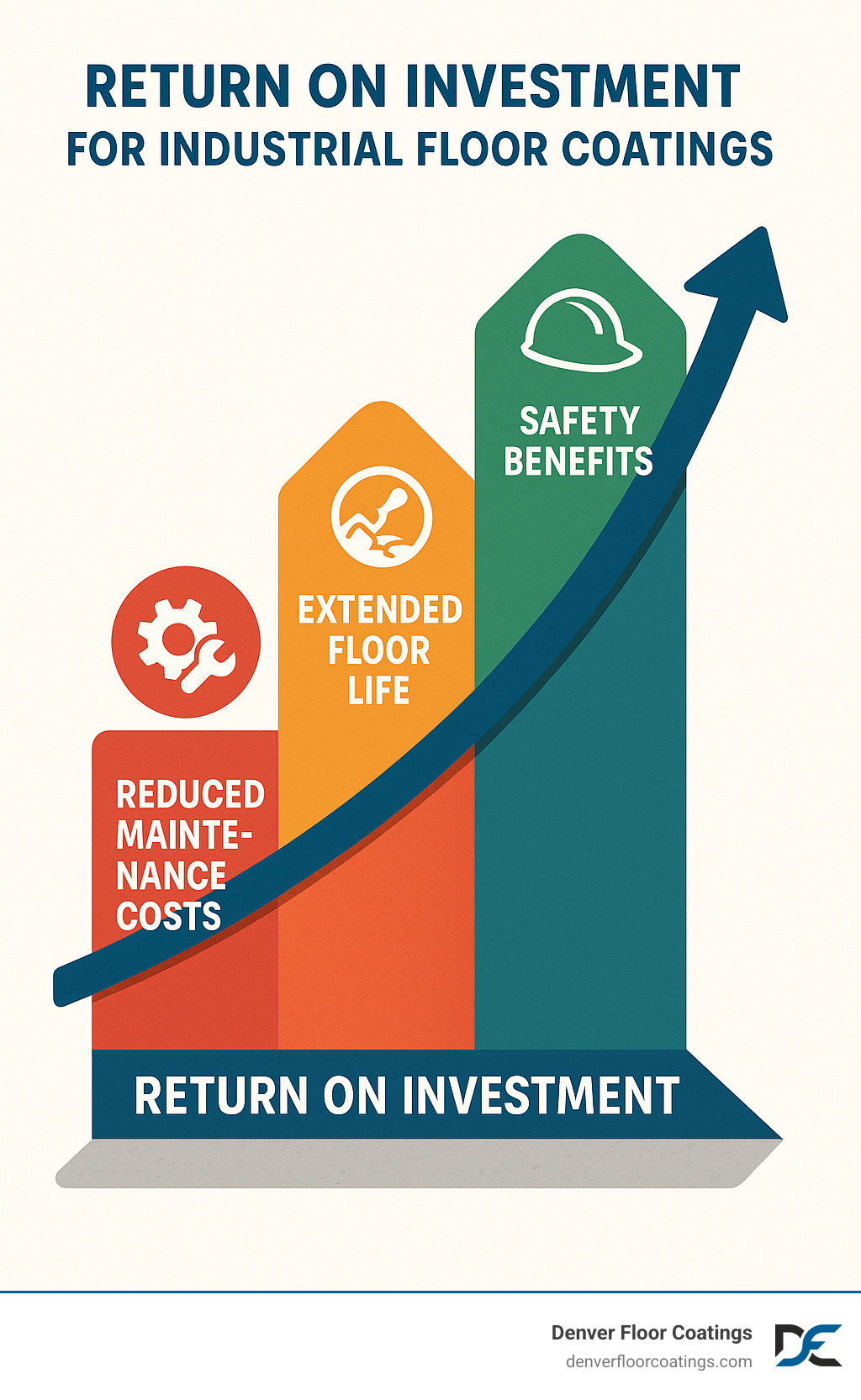 Return on investment chart for industrial floor coatings showing reduced maintenance costs, extended floor life, and safety benefits - industrial floor coatings concrete infographic Return on investment chart for industrial floor coatings showing reduced maintenance costs, extended floor life, and safety benefits - industrial floor coatings concrete infographic