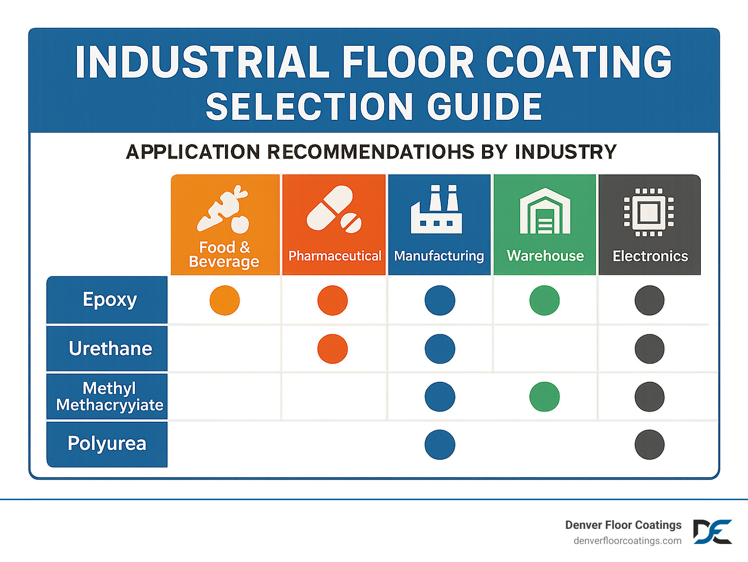 Industrial floor coating selection guide with application recommendations by industry - industrial floor coatings concrete infographic Industrial floor coating selection guide with application recommendations by industry - industrial floor coatings concrete infographic