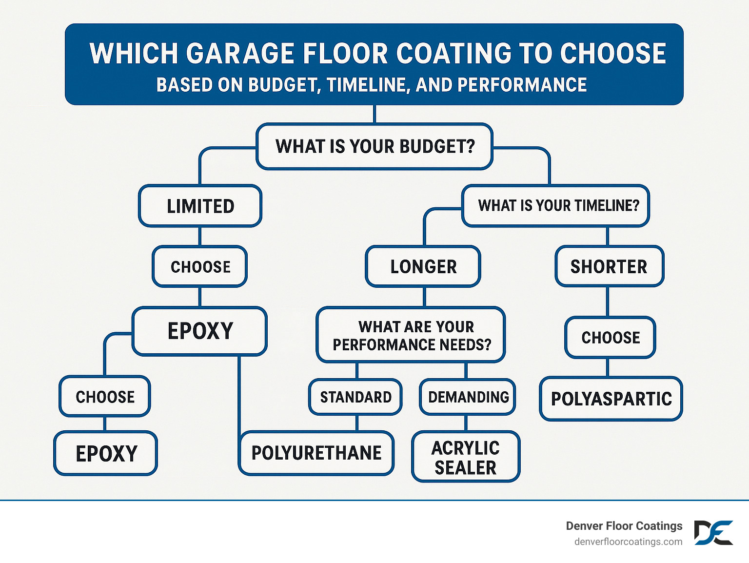 Decision tree showing which garage floor coating to choose based on budget, timeline, and performance requirements - garage floor coatings infographic 