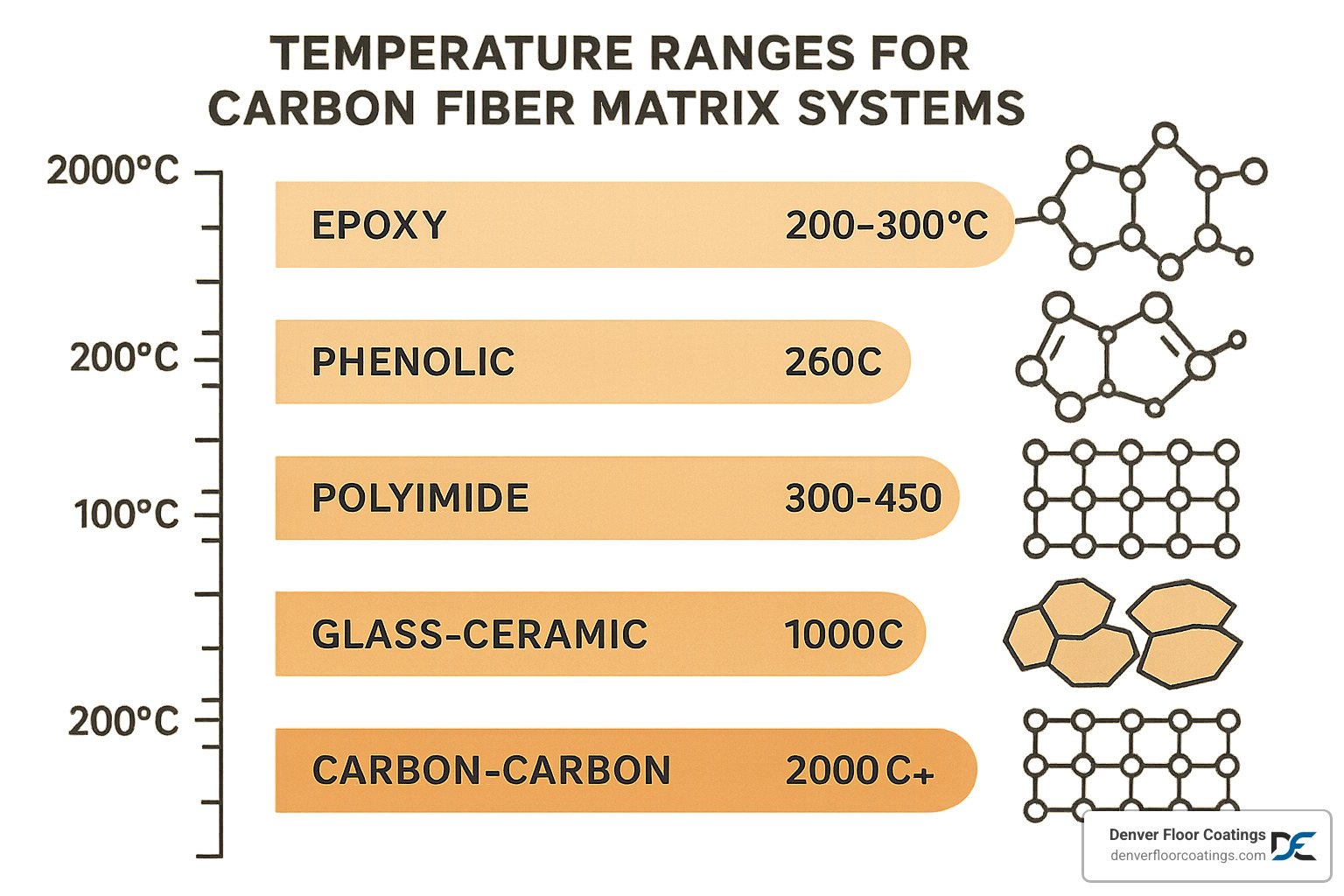 Diagram showing temperature ranges for different carbon fiber matrix systems, including epoxy (200-300°C), phenolic (260°C), polyimide (300-450°C), glass-ceramic (1000°C), and carbon-carbon (2000°C+), with visual representation of molecular structure changes at each temperature threshold - heat resistant carbon fiber