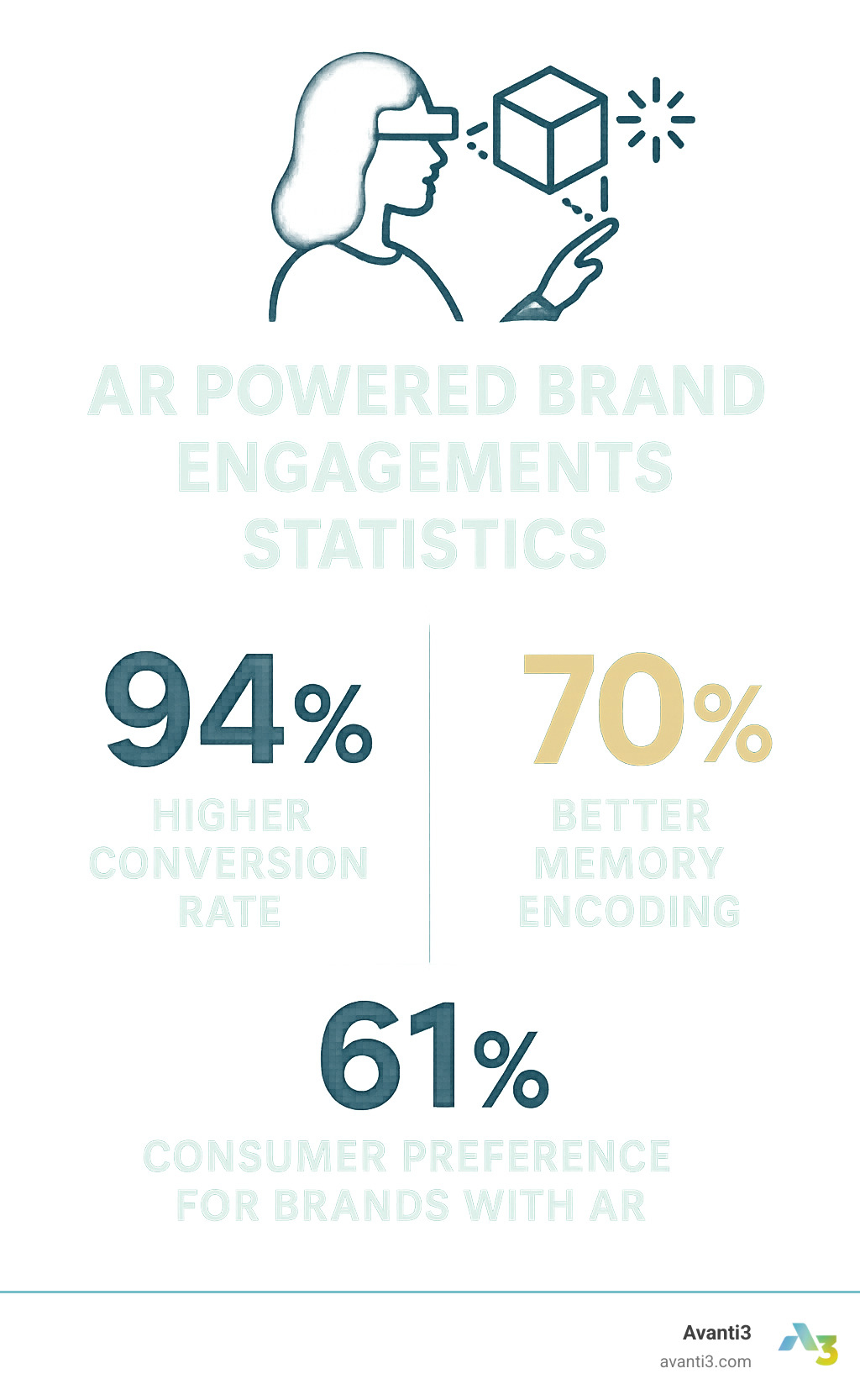 AR powered brand engagement statistics showing 94% higher conversion rate, 70% better memory encoding, and 61% consumer preference for brands with AR - AR powered brand engagement infographic 