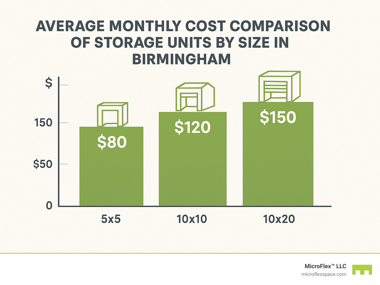 Average monthly cost comparison of storage units by size in Birmingham - 24 hour storage unit in birmingham infographic