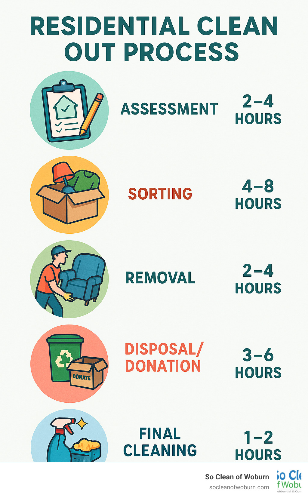 Step-by-step residential clean out process showing assessment, sorting, removal, disposal/donation, and final cleaning phases with approximate timelines for each - residential clean out infographic 