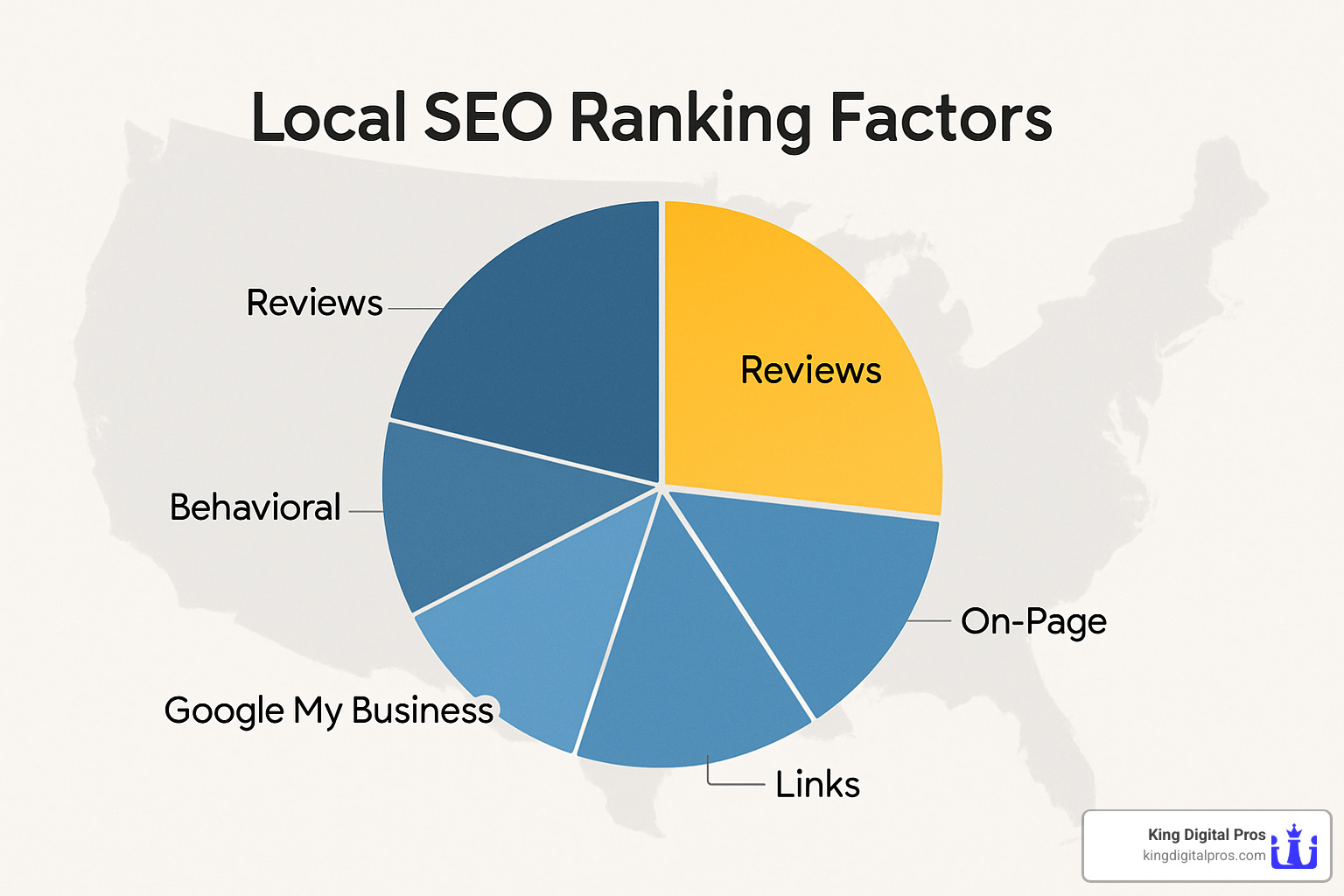 Local SEO factors pie chart showing review impact - Google my business reviews Local Seo Factors Pie Chart Showing Review Impact - Google My Business Reviews