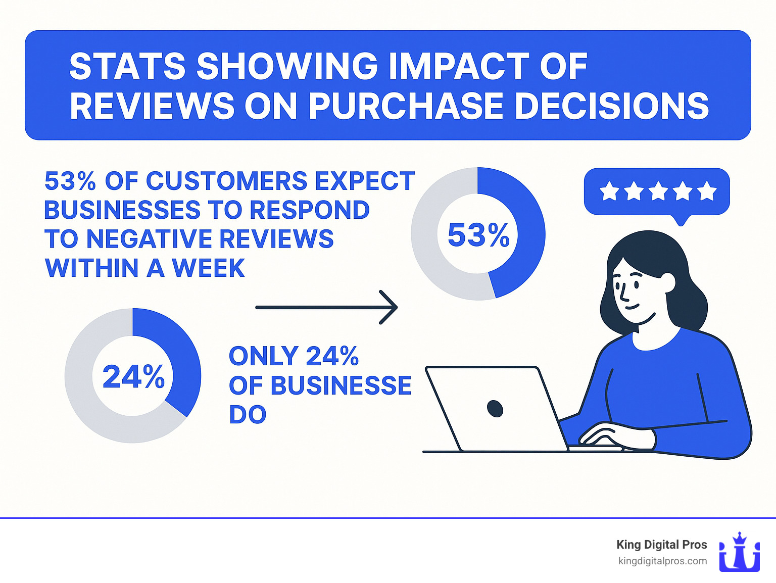 Stats showing impact of reviews on purchase decisions - Google my business reviews infographic Stats Showing Impact Of Reviews On Purchase Decisions - Google My Business Reviews Infographic