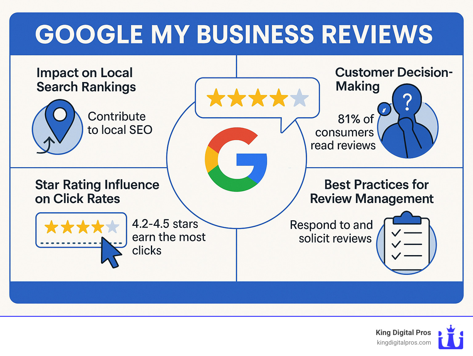 Comprehensive infographic showing the Google My Business review ecosystem including impact on local search rankings, customer decision-making process, star rating influence on click rates, and best practices for review management - Google my business reviews infographic Comprehensive Infographic Showing The Google My Business Review Ecosystem Including Impact On Local Search Rankings, Customer Decision-Making Process, Star Rating Influence On Click Rates, And Best Practices For Review Management - Google My Business Reviews Infographic