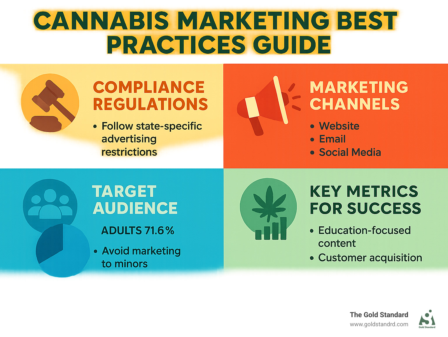 Cannabis Marketing Best Practices Guide showing compliance regulations, available marketing channels, target audience demographics, and key metrics for success - cannabis marketing best practices infographic 
