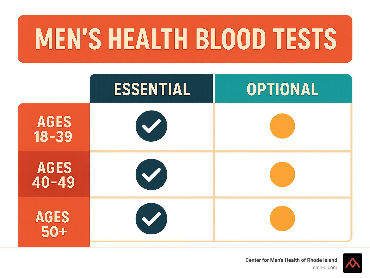 Comparison chart showing essential vs optional blood tests for men by age group - men's health blood tests infographic 