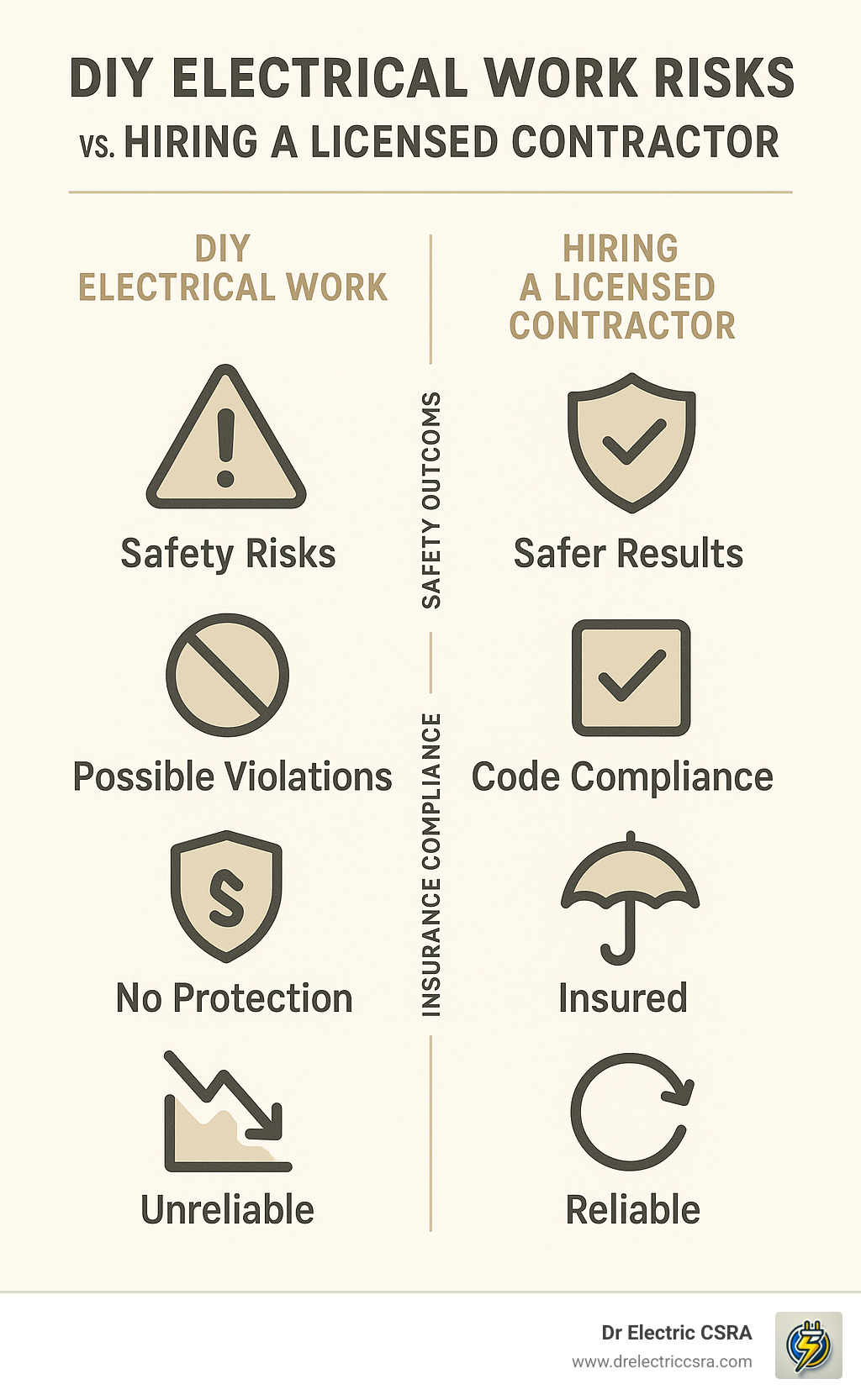 DIY electrical work risks compared to hiring a licensed contractor, featuring icons for safety risks, possible violations, no protection, and unreliability on the left, contrasted with safer results, code compliance, insured, and reliable on the right, with branding for Dr. Electric CSRA at the bottom.