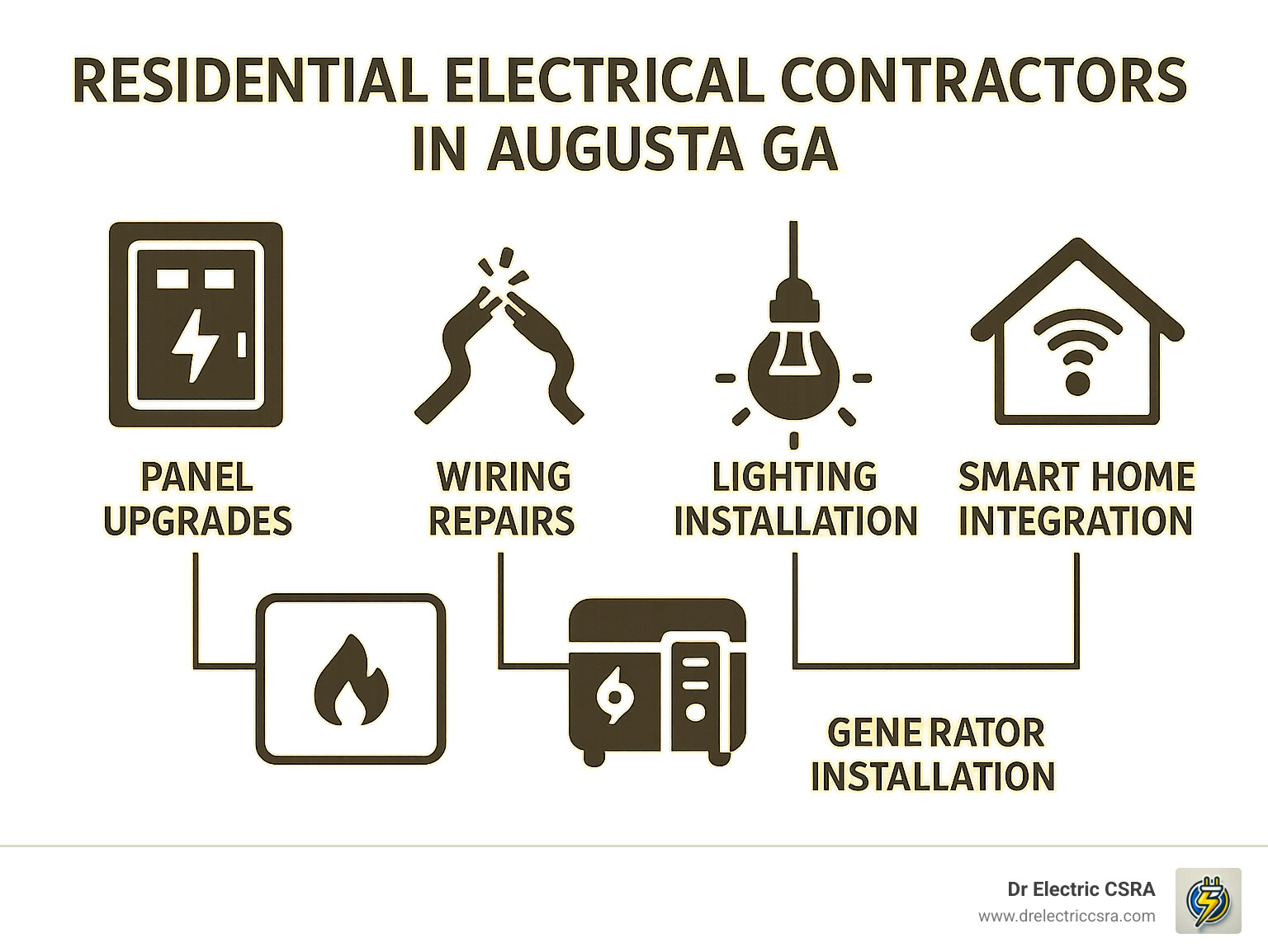 Residential electrical services icons including panel upgrades, wiring repairs, lighting installation, smart home integration, and generator installation, with "Residential Electrical Contractors in Augusta GA" text and Dr. Electric CSRA logo.