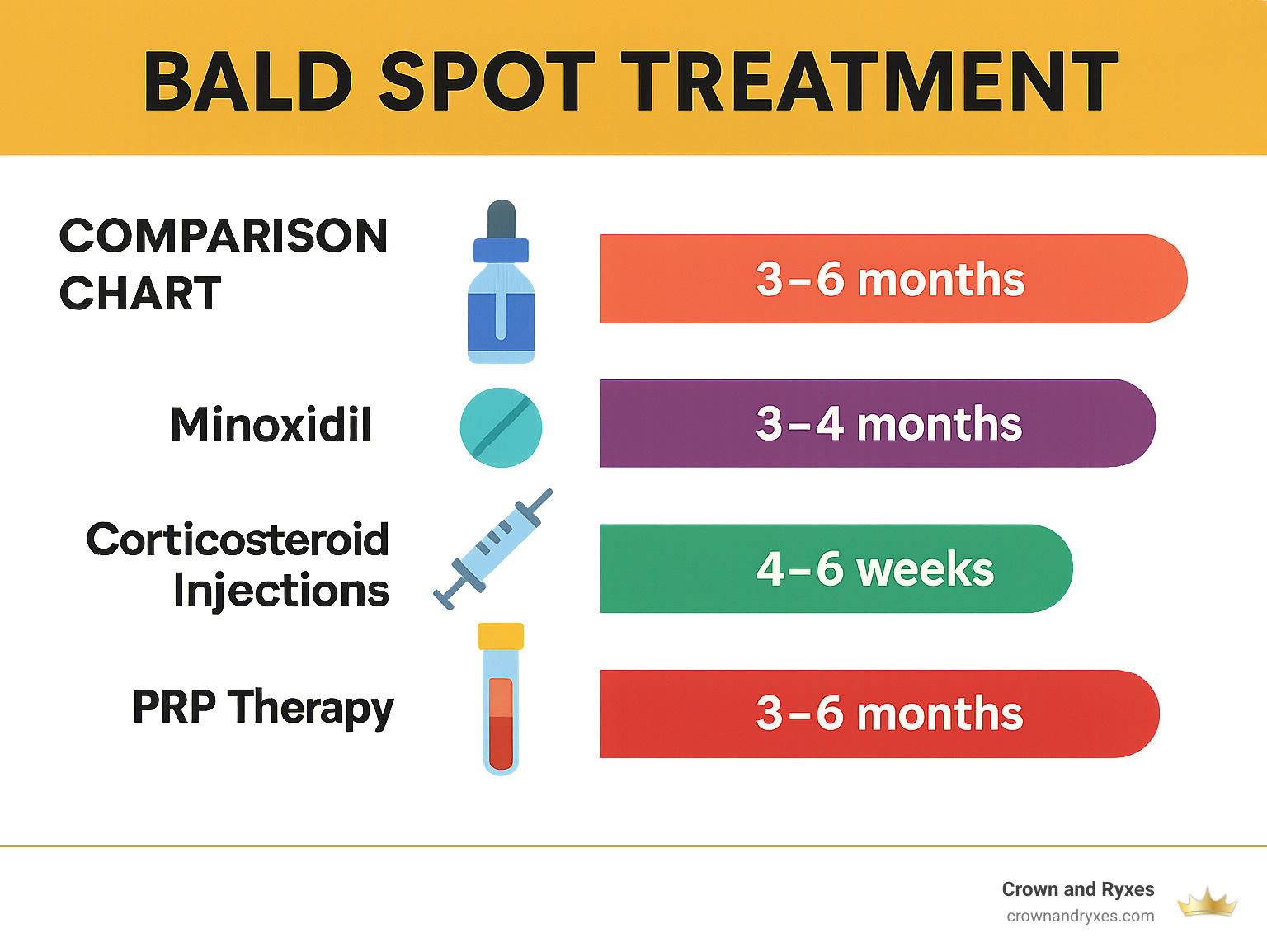 Comparison chart showing timeline expectations for different bald spot treatments, including minoxidil (3-6 months), finasteride (3-4 months), corticosteroid injections (4-6 weeks), and PRP therapy (3-6 months) - bald spot treatment infographic