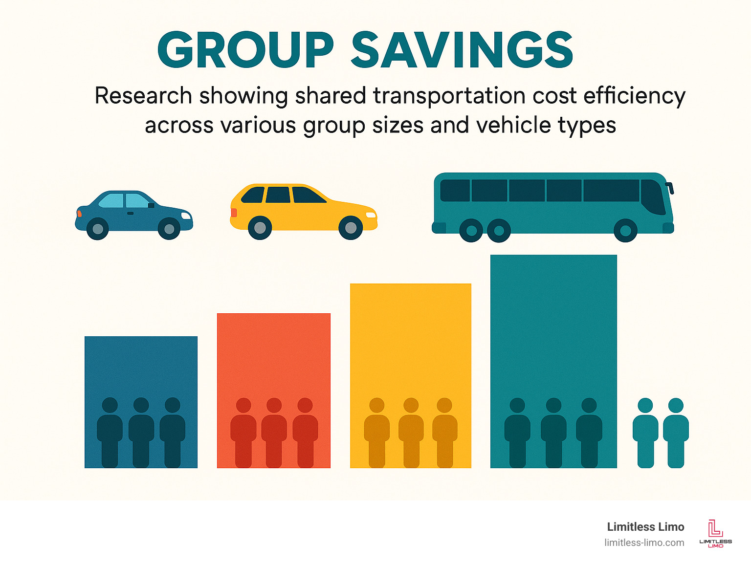 Research showing shared transportation cost efficiency across various group sizes and vehicle types - Limousine service Dublin Ohio infographic 