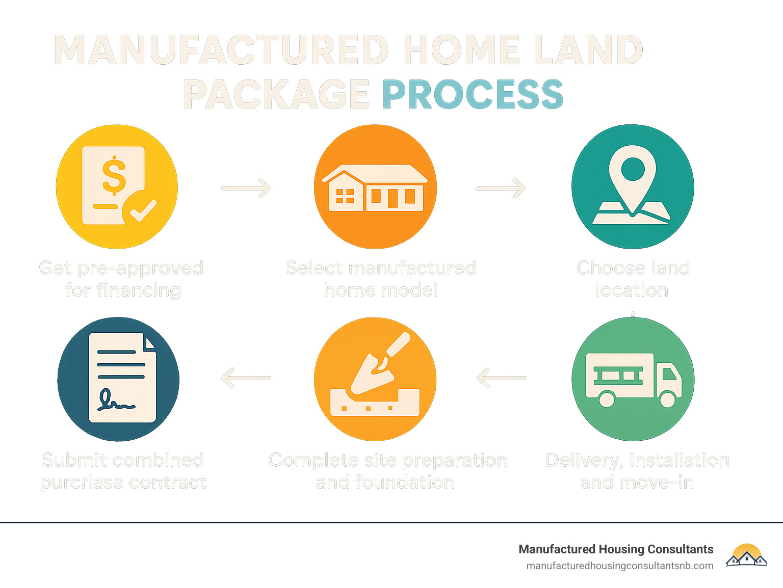 Manufactured Home Land Package Process showing 6 steps: 1) Get pre-approved for financing 2) Select manufactured home model 3) Choose land location 4) Submit combined purchase contract 5) Complete site preparation and foundation 6) Delivery, installation and move-in - manufactured homes land packages infographic 