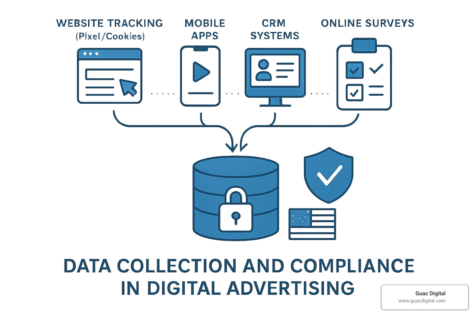 Data collection and compliance workflow - advertising using big data
