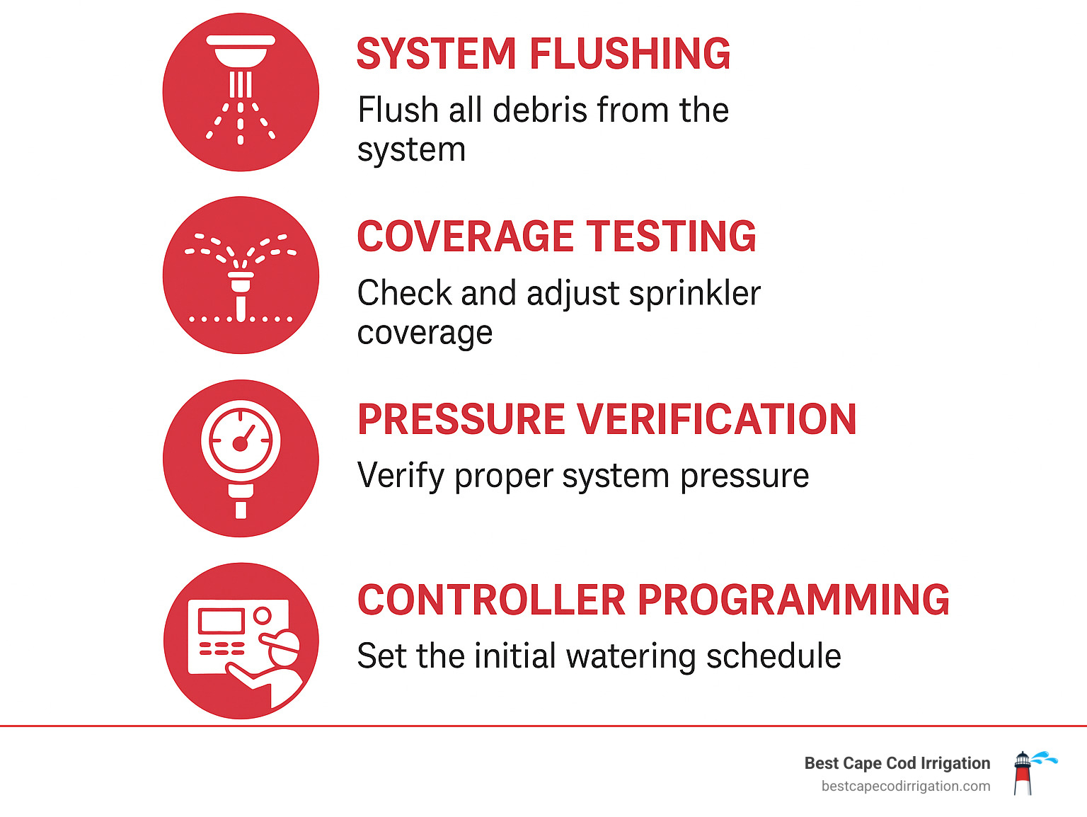 Irrigation system startup process showing system flushing, coverage testing, pressure verification, controller programming, and homeowner training - professional irrigation installation infographic 