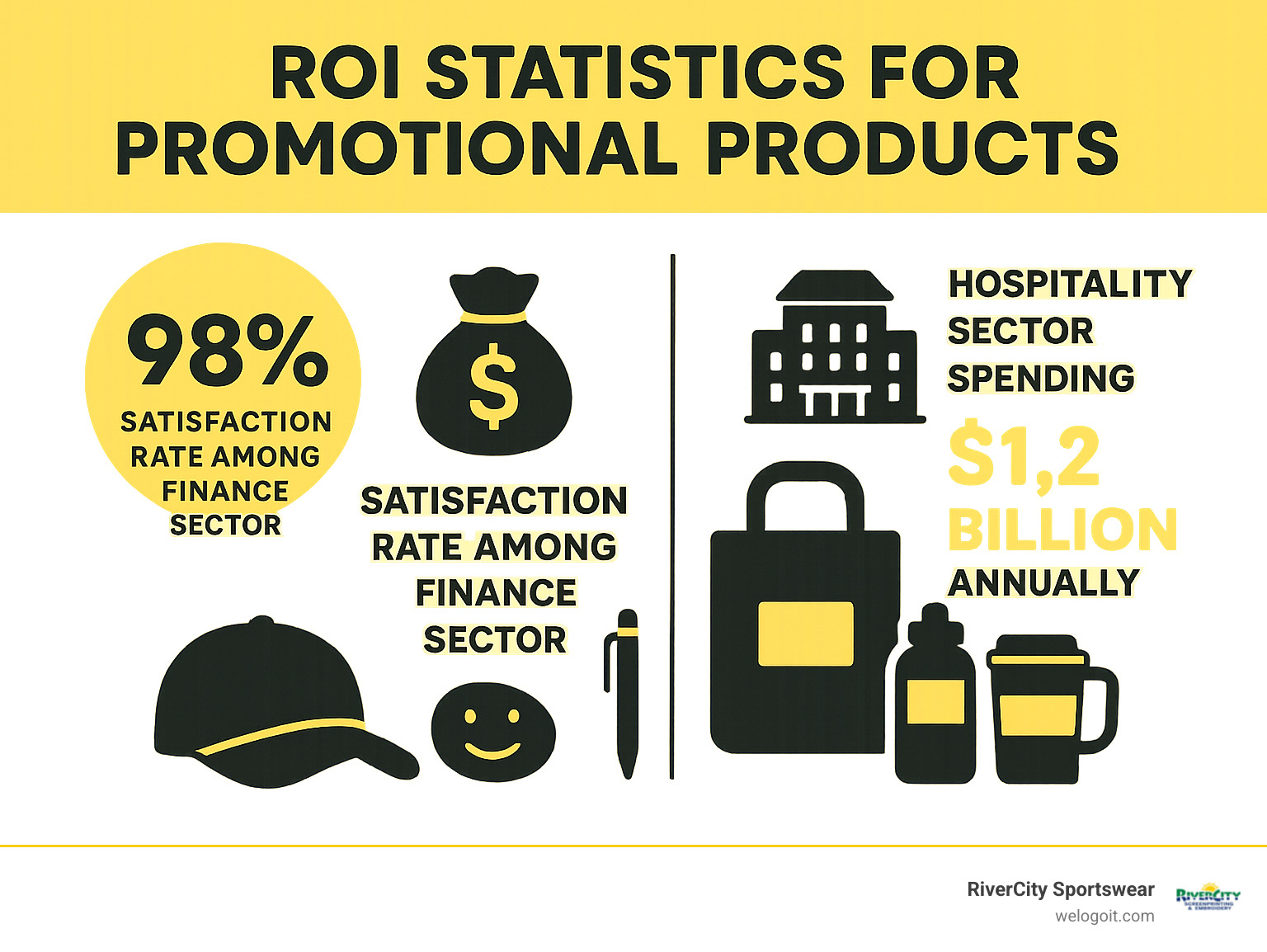 ROI statistics for promotional products showing 98% satisfaction rate among finance sector and hospitality sector spending $1.2 billion annually - discount promotional products san marcos ca infographic 