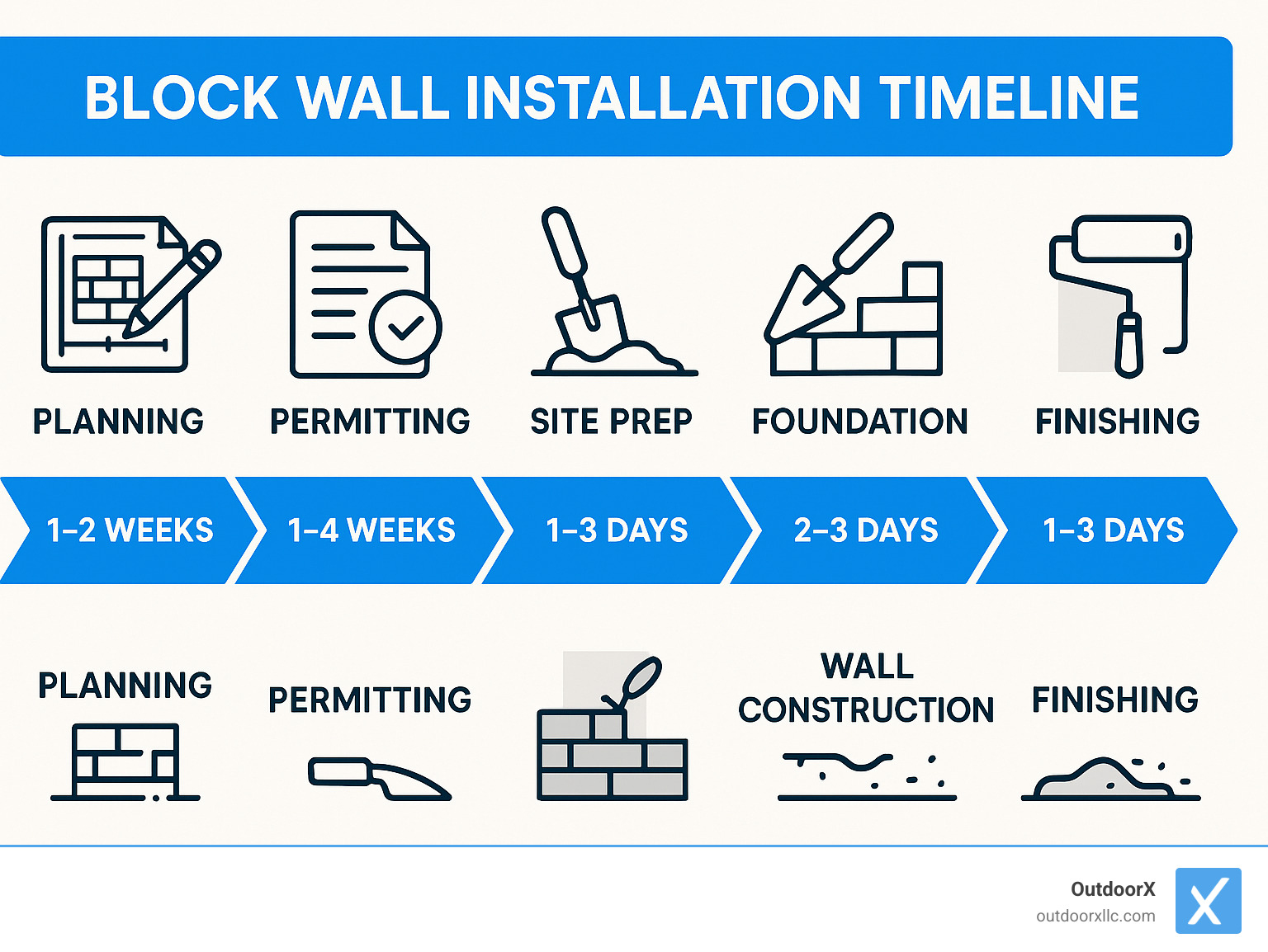 Infographic showing block wall installation timeline with planning (1-2 weeks), permitting (1-4 weeks), site prep (1-3 days), foundation (2-3 days), wall construction (2-5 days), and finishing (1-3 days) - block wall contractors near me infographic 