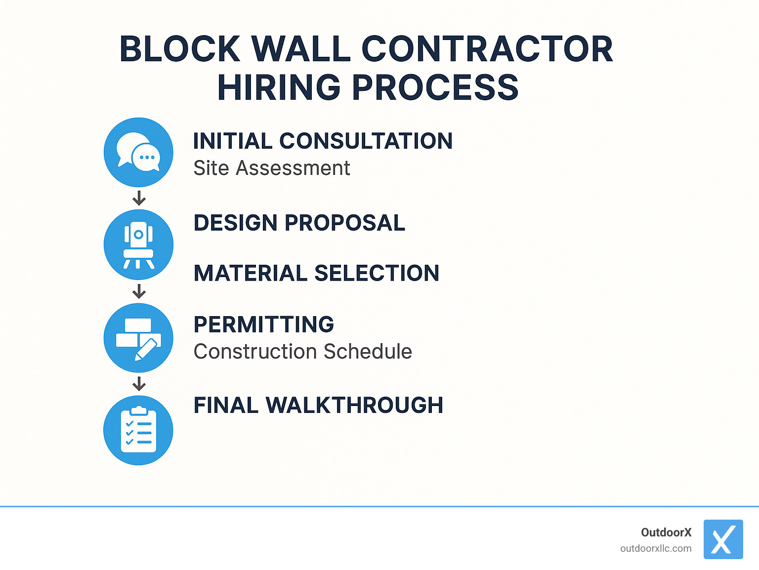 Infographic showing block wall contractor hiring process: initial consultation, site assessment, design proposal, material selection, permitting, construction schedule, and final walkthrough - block wall contractors near me infographic 