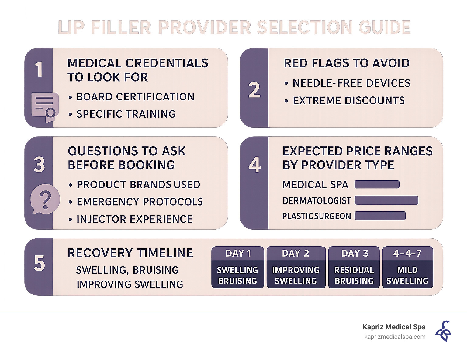 Lip Filler Provider Selection Guide showing: 1. Medical credentials to look for (board certification, specific training), 2. Red flags to avoid (needle-free devices, extreme discounts), 3. Questions to ask before booking (product brands used, emergency protocols, injector experience), 4. Expected price ranges by provider type (medical spa vs. dermatologist vs. plastic surgeon), and 5. Recovery timeline with day-by-day expectations after treatment - best place to get lip fillers near me infographic 