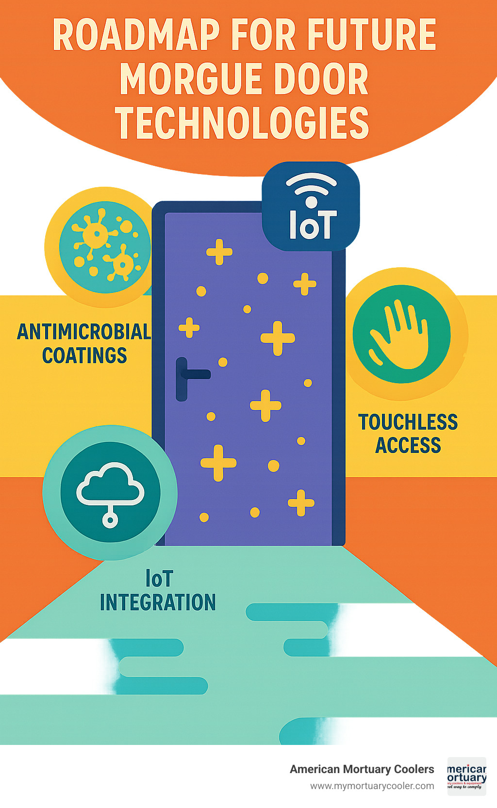 Roadmap showing future morgue door technologies including antimicrobial coatings, touchless access, and IoT integration - morgue doors infographic 