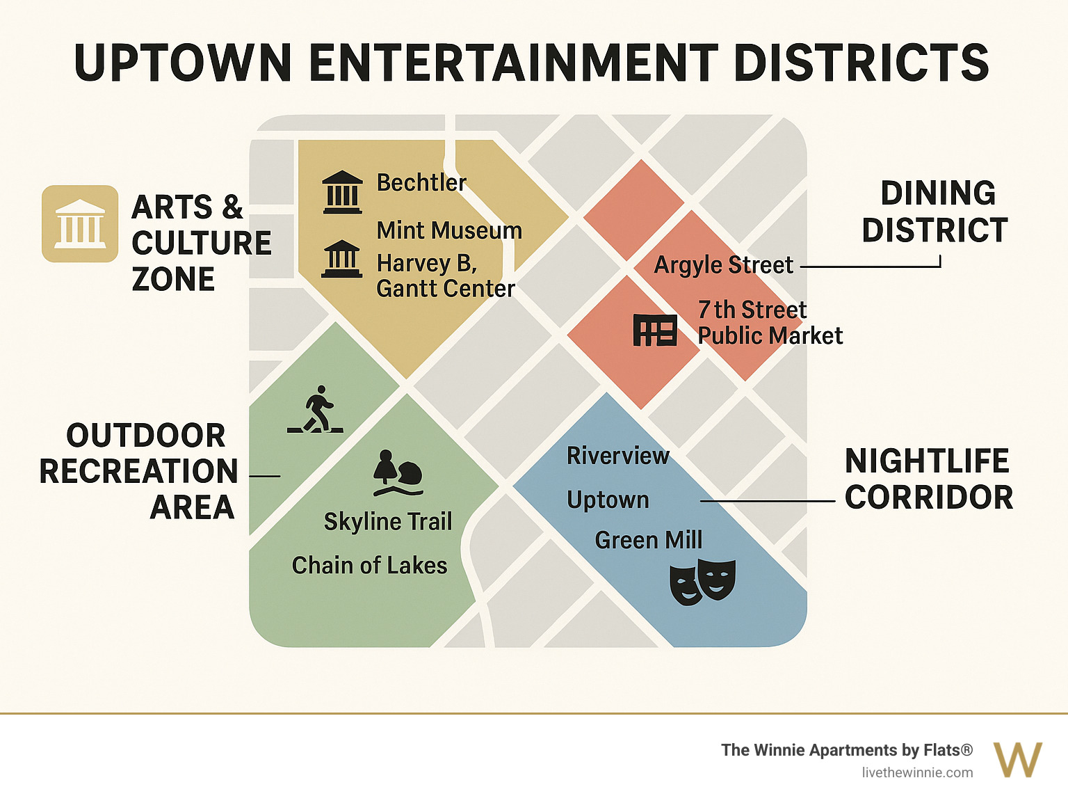 Uptown Entertainment Districts showing Arts & Culture Zone, Dining District, Outdoor Recreation Area, and Nightlife Corridor with key attractions mapped in each zone - things to do in uptown infographic 