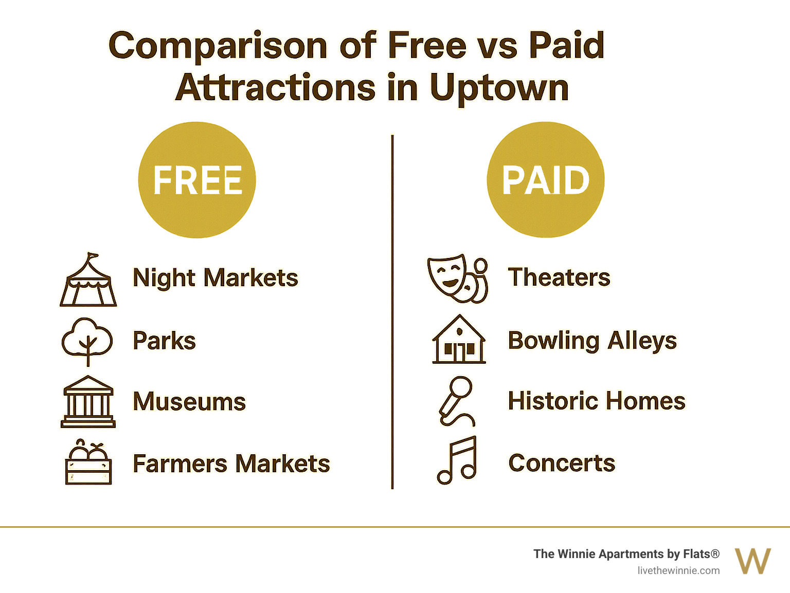 Comparison of Free vs Paid Attractions in Uptown - things to do in uptown infographic 