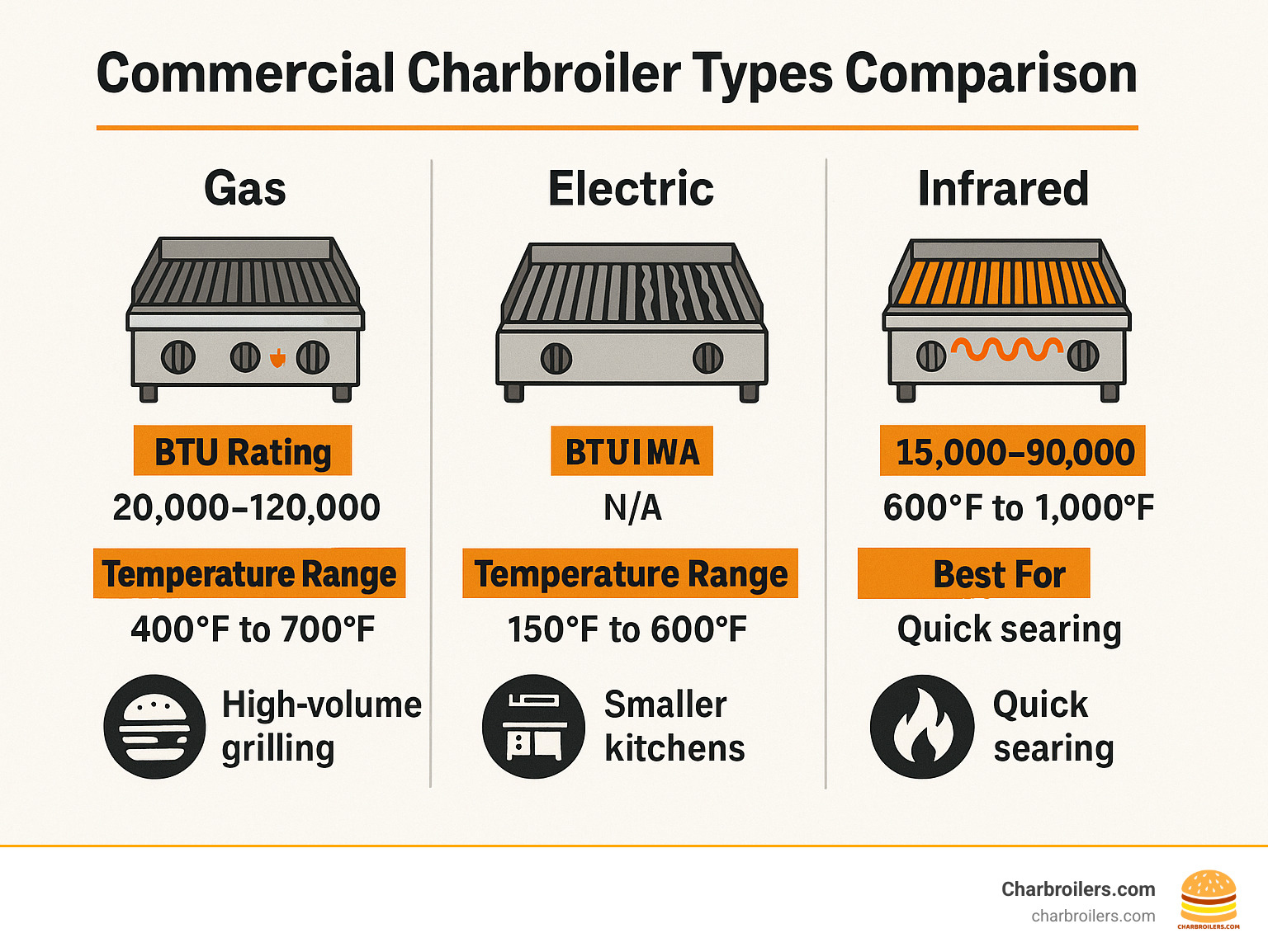 Commercial Charbroiler Types Comparison showing gas, electric, and infrared models with their BTU ratings, temperature ranges, and best applications for each type - charbroilers infographic 