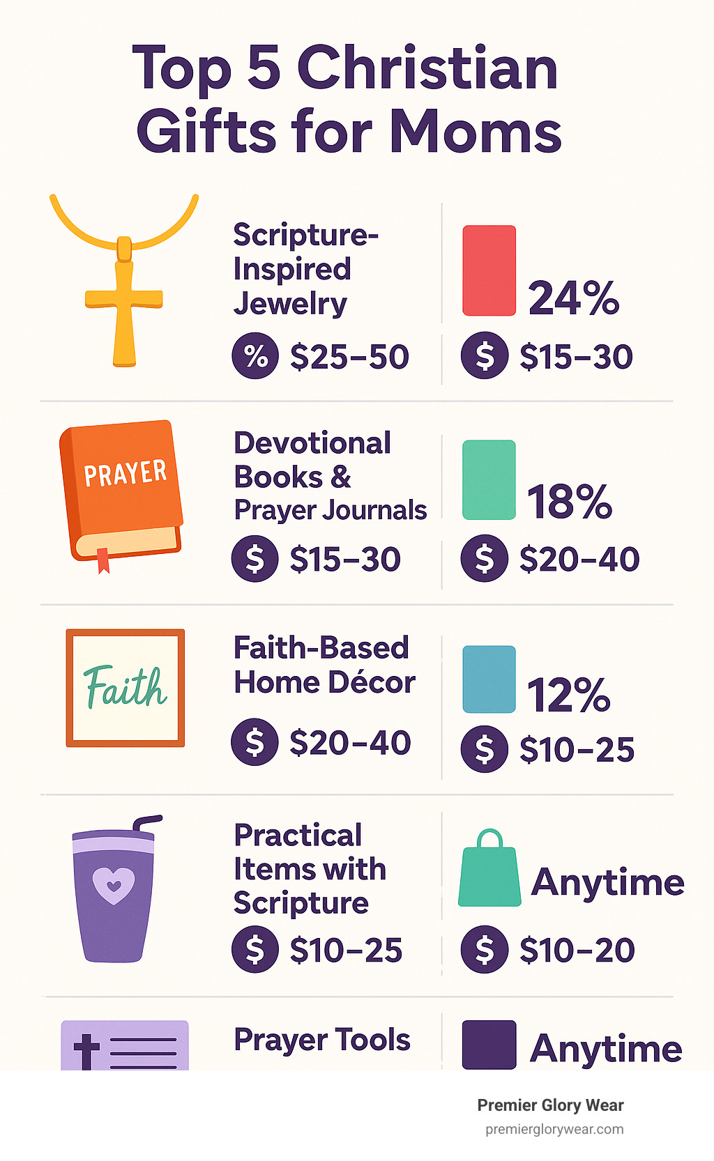 Infographic showing top 5 Christian gifts for moms with statistics on popularity, average price points, and occasions when they're most commonly purchased - Christian gifts for moms infographic 