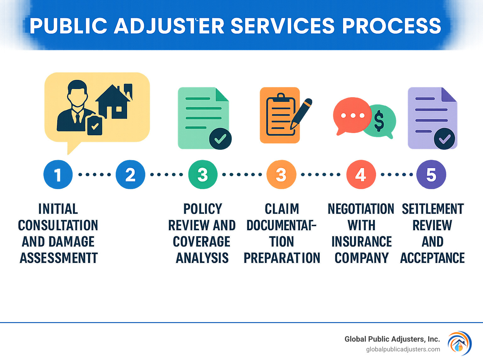 Public adjuster services process showing the 5 key steps: 1) Initial consultation and damage assessment, 2) Policy review and coverage analysis, 3) Claim documentation and preparation, 4) Negotiation with insurance company, 5) Settlement review and acceptance - public adjuster services infographic 