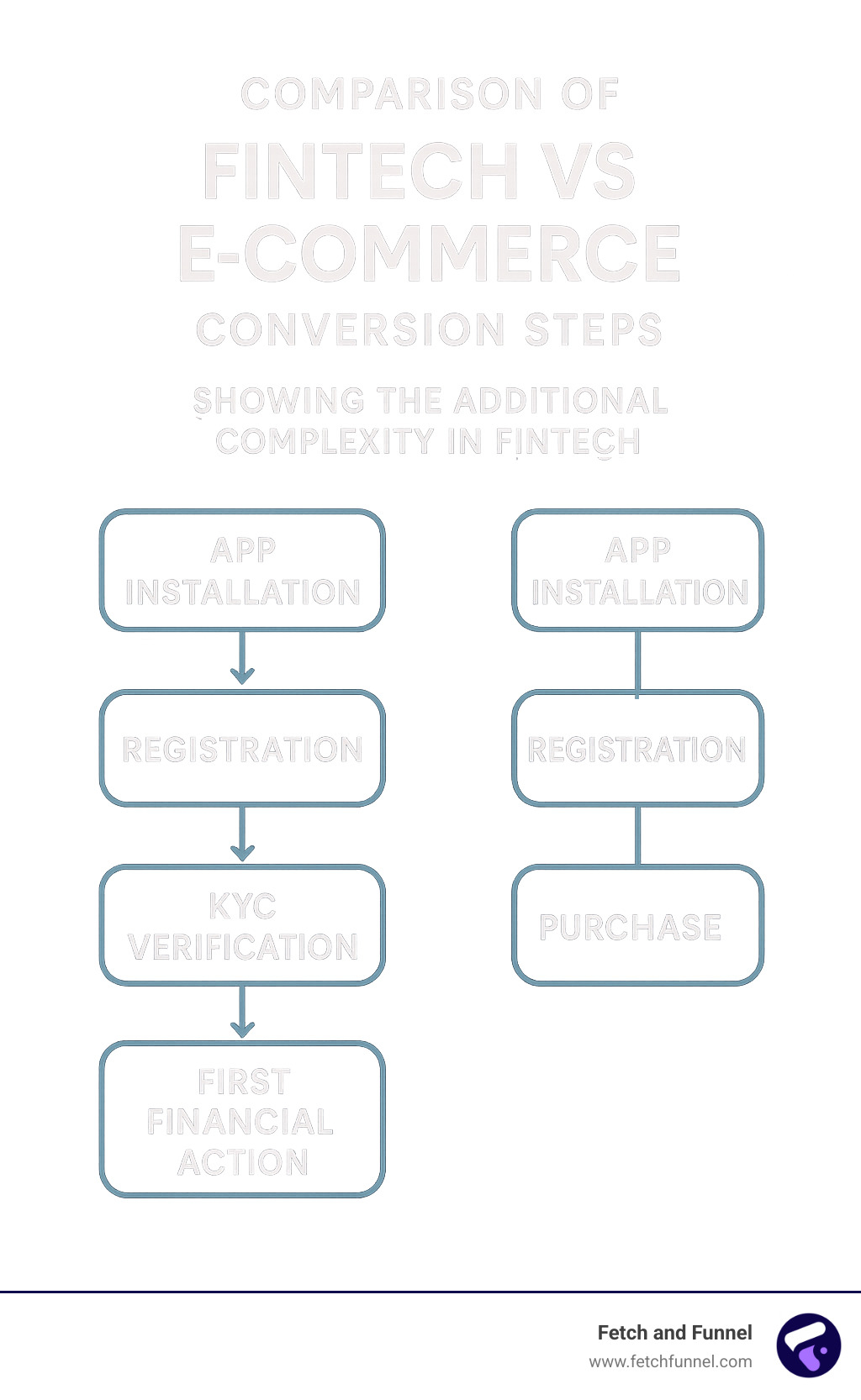 Comparison of fintech vs ecommerce conversion steps showing the additional complexity in fintech - conversion rate optimization for fintech infographic