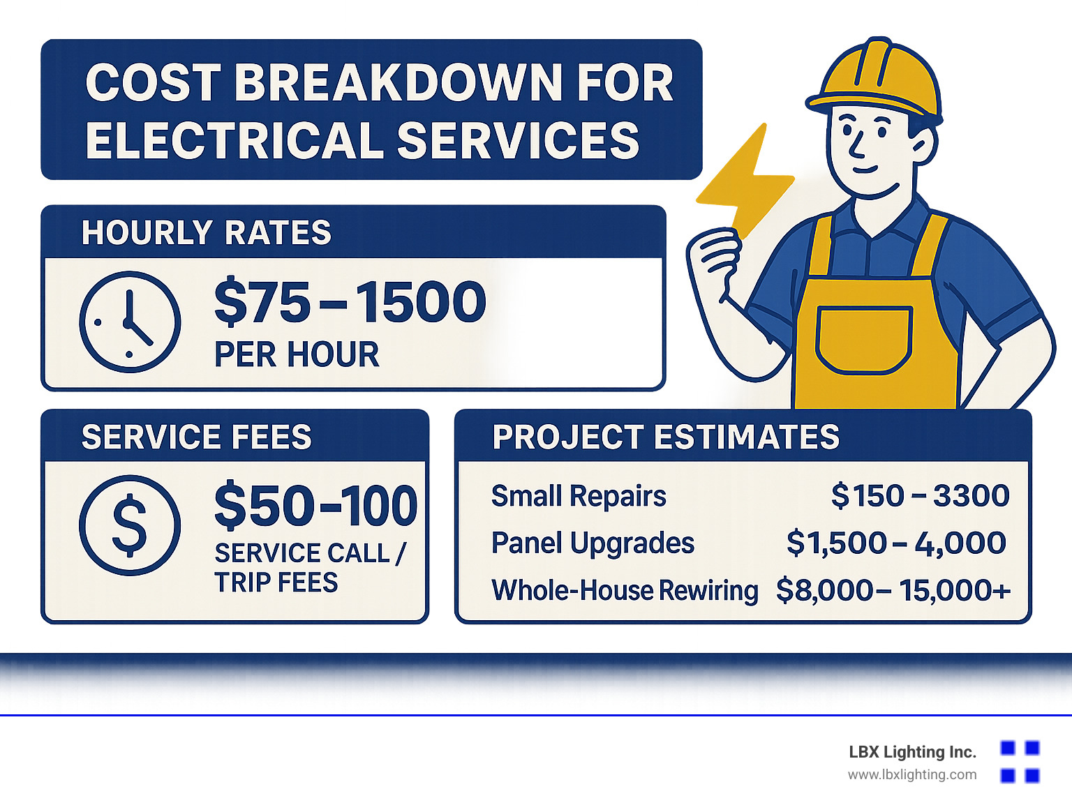 Cost breakdown for common electrical services including hourly rates, service fees, and project estimates - electrician technician near me infographic 