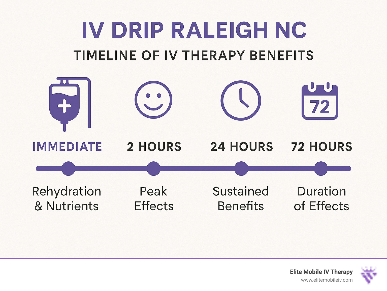 Infographic showing the timeline of IV therapy benefits, from immediate effects to 72-hour duration - IV drip Raleigh NC infographic 