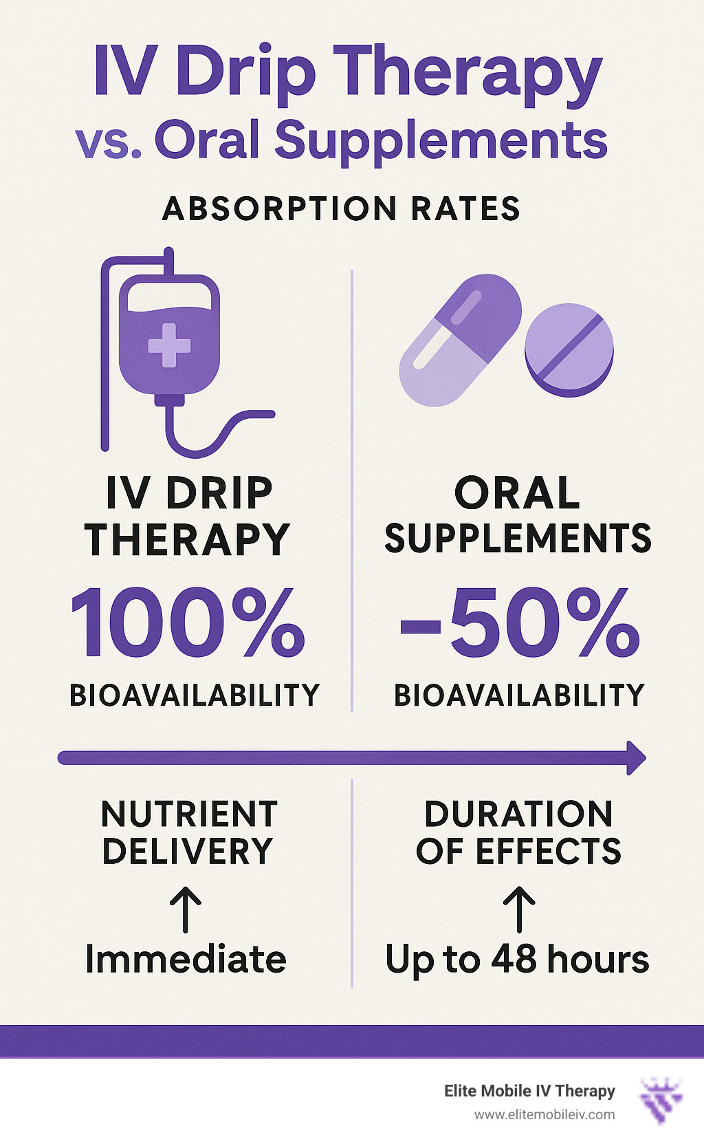 Comparison of IV drip therapy absorption rates versus oral supplements showing 100% bioavailability with IV therapy compared to approximately 50% with oral supplements, including timeline of nutrient delivery and duration of effects - IV drip Raleigh NC infographic 
