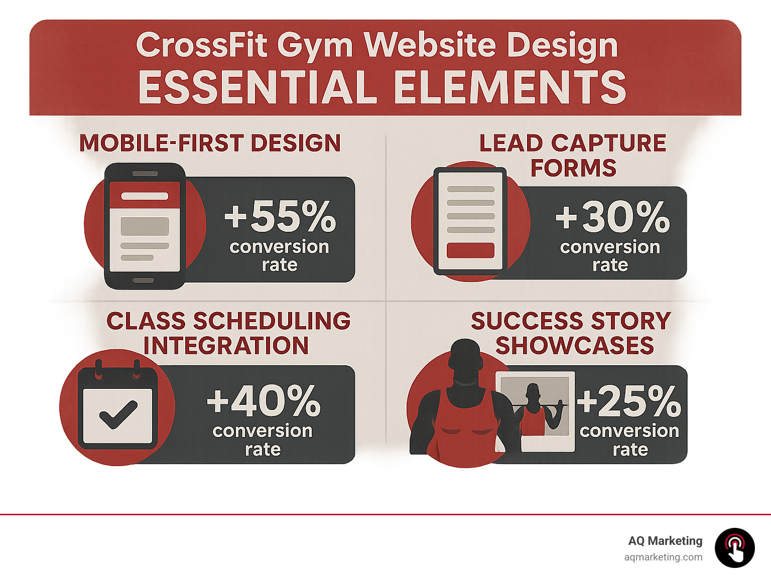 CrossFit Gym Website Design Essential Elements showing mobile-first design, lead capture forms, class scheduling integration, and success story showcases with corresponding conversion statistics - crossfit gym website design infographic CrossFit Gym Website Design Essential Elements showing mobile-first design, lead capture forms, class scheduling integration, and success story showcases with corresponding conversion statistics - crossfit gym website design infographic