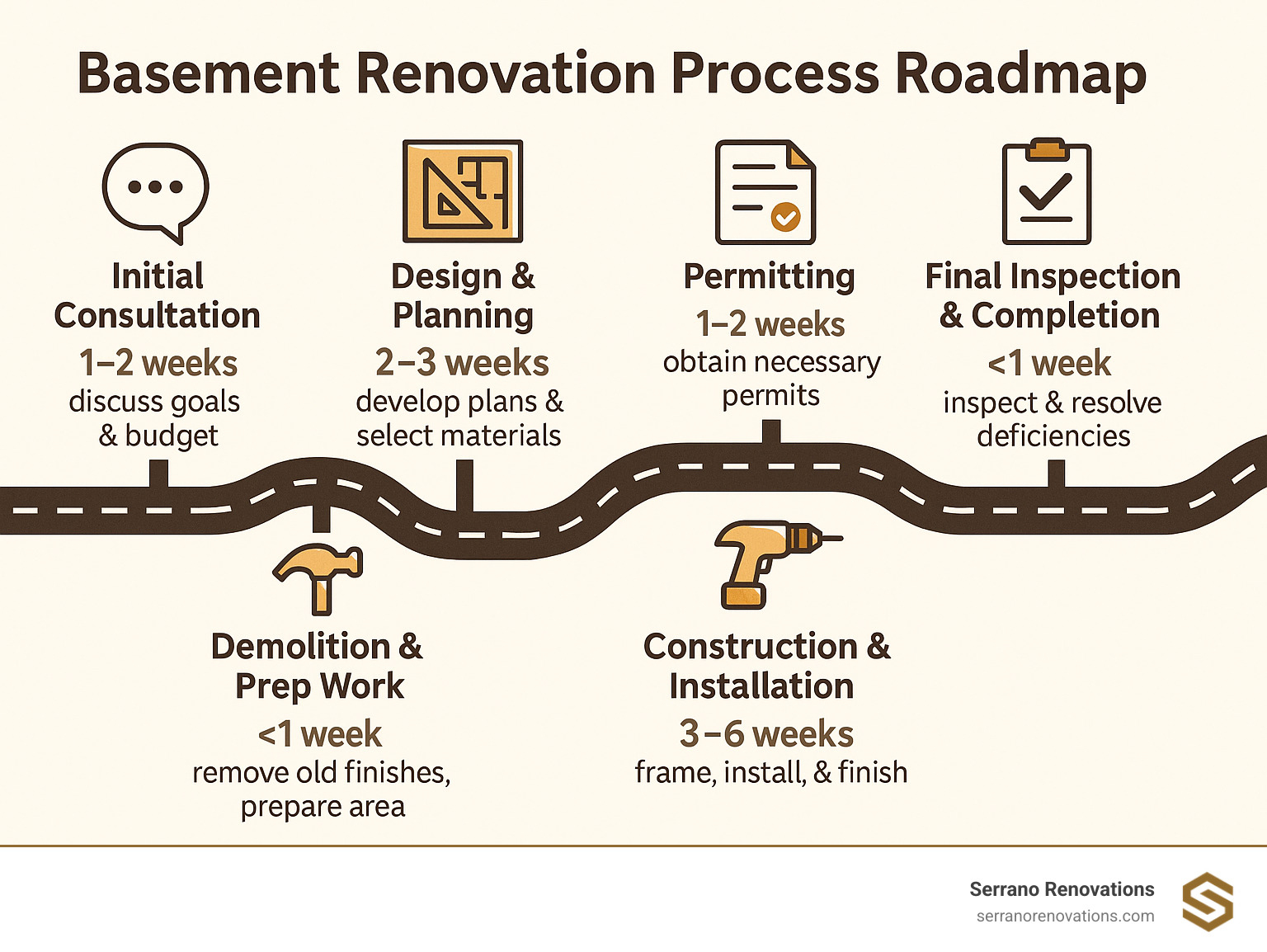 Basement Renovation Process Roadmap showing the 6 key phases: Initial Consultation, Design & Planning, Permitting, Demolition & Prep Work, Construction & Installation, and Final Inspection & Completion, with estimated timeframes for each phase and key deliverables - basement renovations near me infographic 