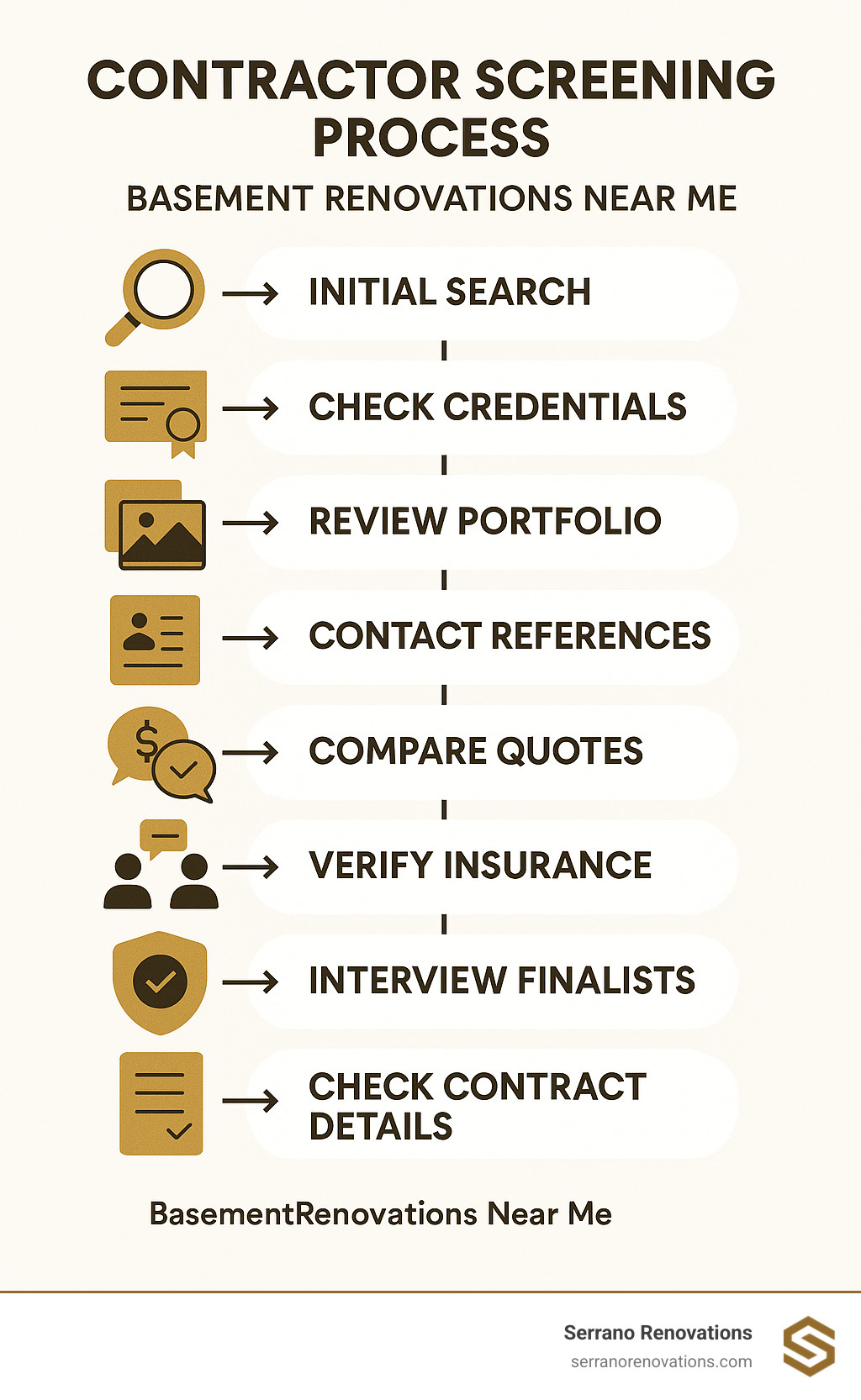 Contractor Screening Process: Initial Search → Check Credentials → Review Portfolio → Contact References → Compare Quotes → Verify Insurance → Interview Finalists → Check Contract Details - basement renovations near me infographic 