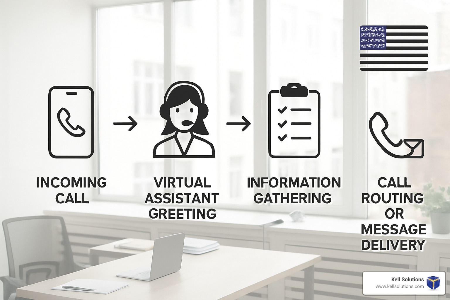call answering service workflow diagram - virtual assistant phone answering service
