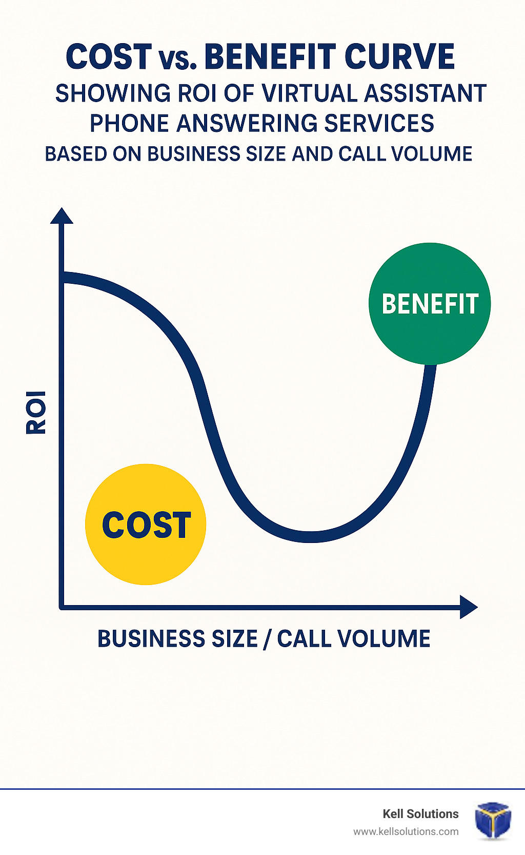 Cost vs benefit curve showing ROI of virtual assistant phone answering services based on business size and call volume - virtual assistant phone answering service infographic 